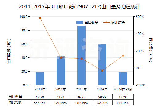 2011-2015年3月鄰甲酚(29071212)出口量及增速統(tǒng)計(jì)